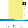Corpus Christi tide chart for Monday, September 23, 2024