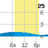 Corpus Christi tide chart for Wednesday, September 25, 2024