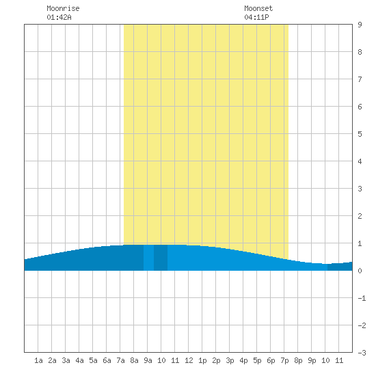 Corpus Christi tide chart for Thursday, September 26, 2024