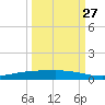 Corpus Christi tide chart for Friday, September 27, 2024