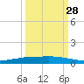 Corpus Christi tide chart for Saturday, September 28, 2024