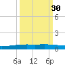 Corpus Christi tide chart for Monday, September 30, 2024