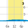 Corpus Christi tide chart for Tuesday, September 3, 2024