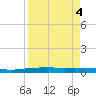 Corpus Christi tide chart for Wednesday, September 4, 2024