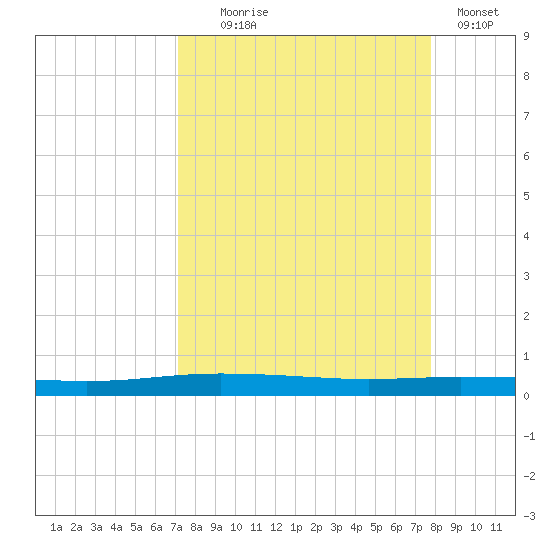 Corpus Christi tide chart for Thursday, September 5, 2024