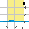 Corpus Christi tide chart for Thursday, September 5, 2024