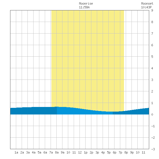 Corpus Christi tide chart for Sunday, September 8, 2024