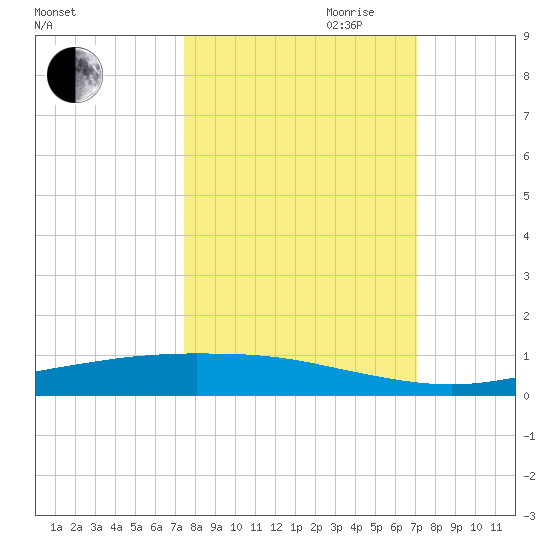 Corpus Christi tide chart for Thursday, October 10, 2024