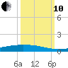 Corpus Christi tide chart for Thursday, October 10, 2024