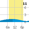 Corpus Christi tide chart for Friday, October 11, 2024