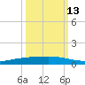 Corpus Christi tide chart for Sunday, October 13, 2024