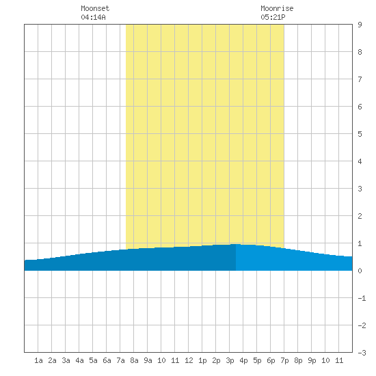 Corpus Christi tide chart for Monday, October 14, 2024