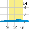 Corpus Christi tide chart for Monday, October 14, 2024