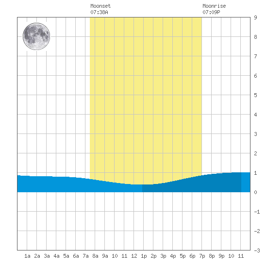 Corpus Christi tide chart for Thursday, October 17, 2024