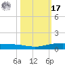 Corpus Christi tide chart for Thursday, October 17, 2024