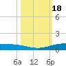 Corpus Christi tide chart for Friday, October 18, 2024