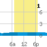 Corpus Christi tide chart for Tuesday, October 1, 2024