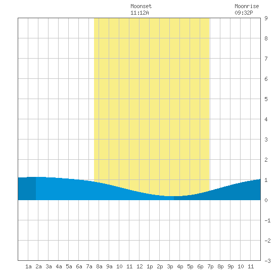 Corpus Christi tide chart for Sunday, October 20, 2024
