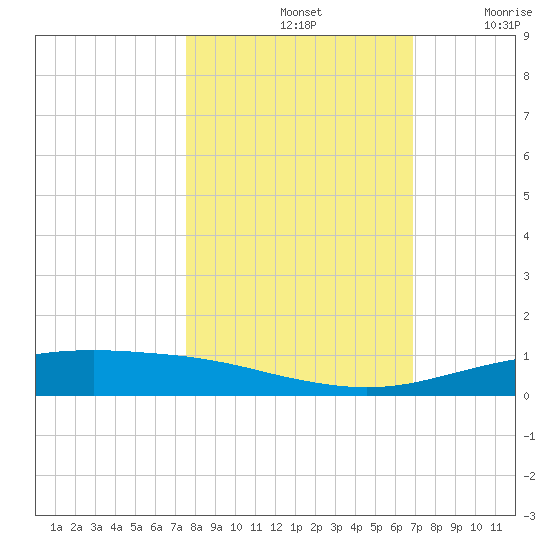 Corpus Christi tide chart for Monday, October 21, 2024