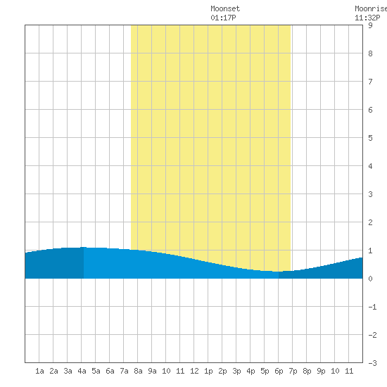 Corpus Christi tide chart for Tuesday, October 22, 2024