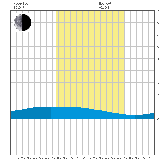 Corpus Christi tide chart for Thursday, October 24, 2024