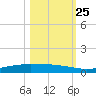 Corpus Christi tide chart for Friday, October 25, 2024
