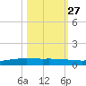 Corpus Christi tide chart for Sunday, October 27, 2024