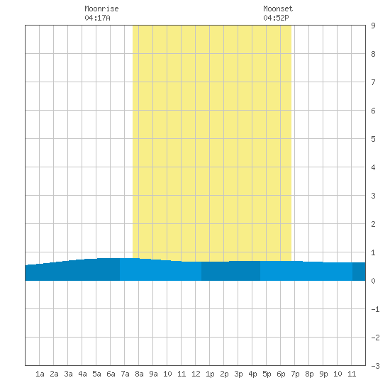 Corpus Christi tide chart for Monday, October 28, 2024