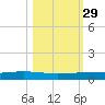Corpus Christi tide chart for Tuesday, October 29, 2024