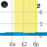 Corpus Christi tide chart for Wednesday, October 2, 2024
