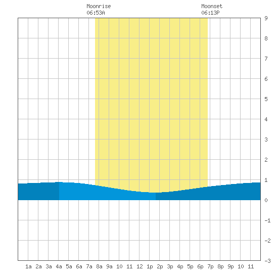 Corpus Christi tide chart for Thursday, October 31, 2024