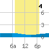 Corpus Christi tide chart for Friday, October 4, 2024