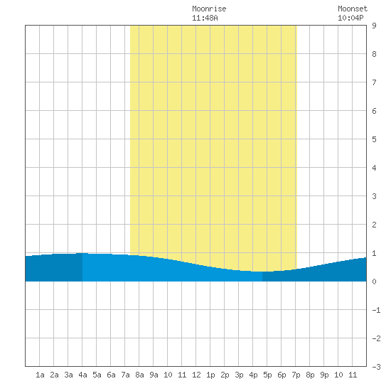 Corpus Christi tide chart for Monday, October 7, 2024