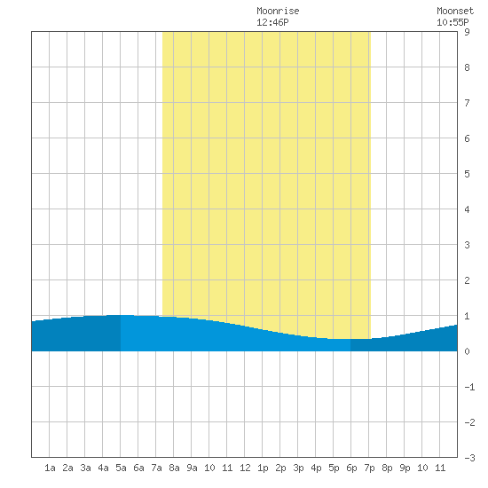 Corpus Christi tide chart for Tuesday, October 8, 2024