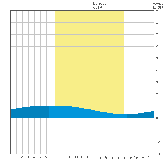 Corpus Christi tide chart for Wednesday, October 9, 2024