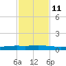 Corpus Christi tide chart for Monday, November 11, 2024