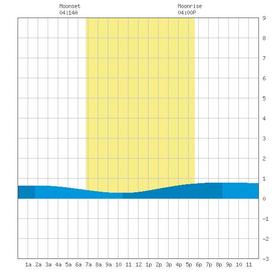 Corpus Christi tide chart for Wednesday, November 13, 2024