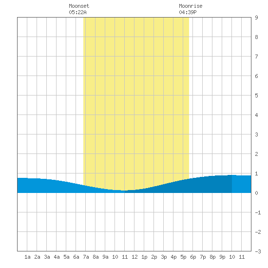 Corpus Christi tide chart for Thursday, November 14, 2024
