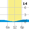Corpus Christi tide chart for Thursday, November 14, 2024