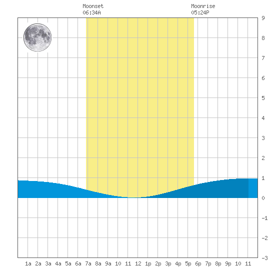 Corpus Christi tide chart for Friday, November 15, 2024