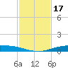 Corpus Christi tide chart for Sunday, November 17, 2024