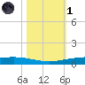 Corpus Christi tide chart for Friday, November 1, 2024