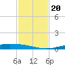 Corpus Christi tide chart for Wednesday, November 20, 2024