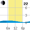Corpus Christi tide chart for Friday, November 22, 2024