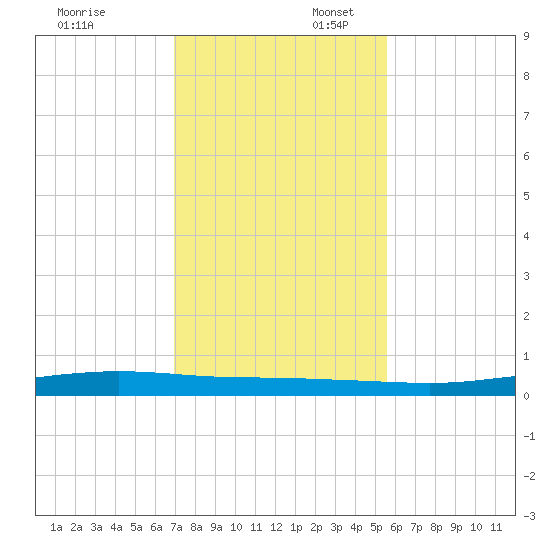 Corpus Christi tide chart for Sunday, November 24, 2024