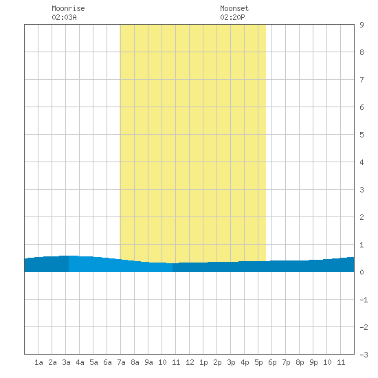 Corpus Christi tide chart for Monday, November 25, 2024