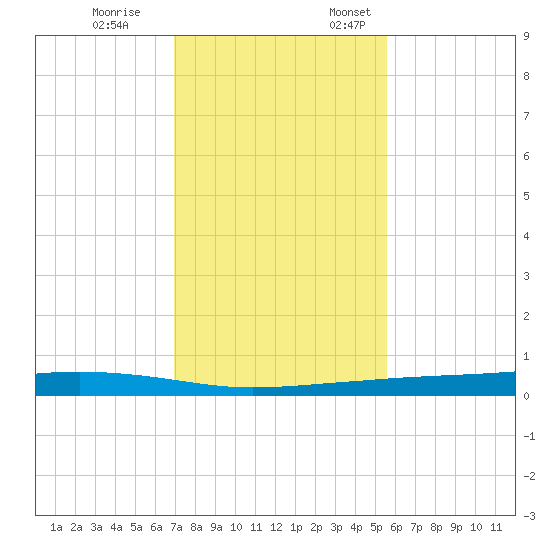 Corpus Christi tide chart for Tuesday, November 26, 2024
