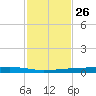 Corpus Christi tide chart for Tuesday, November 26, 2024