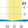 Corpus Christi tide chart for Wednesday, November 27, 2024
