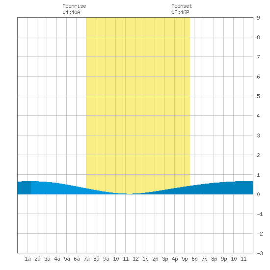 Corpus Christi tide chart for Thursday, November 28, 2024